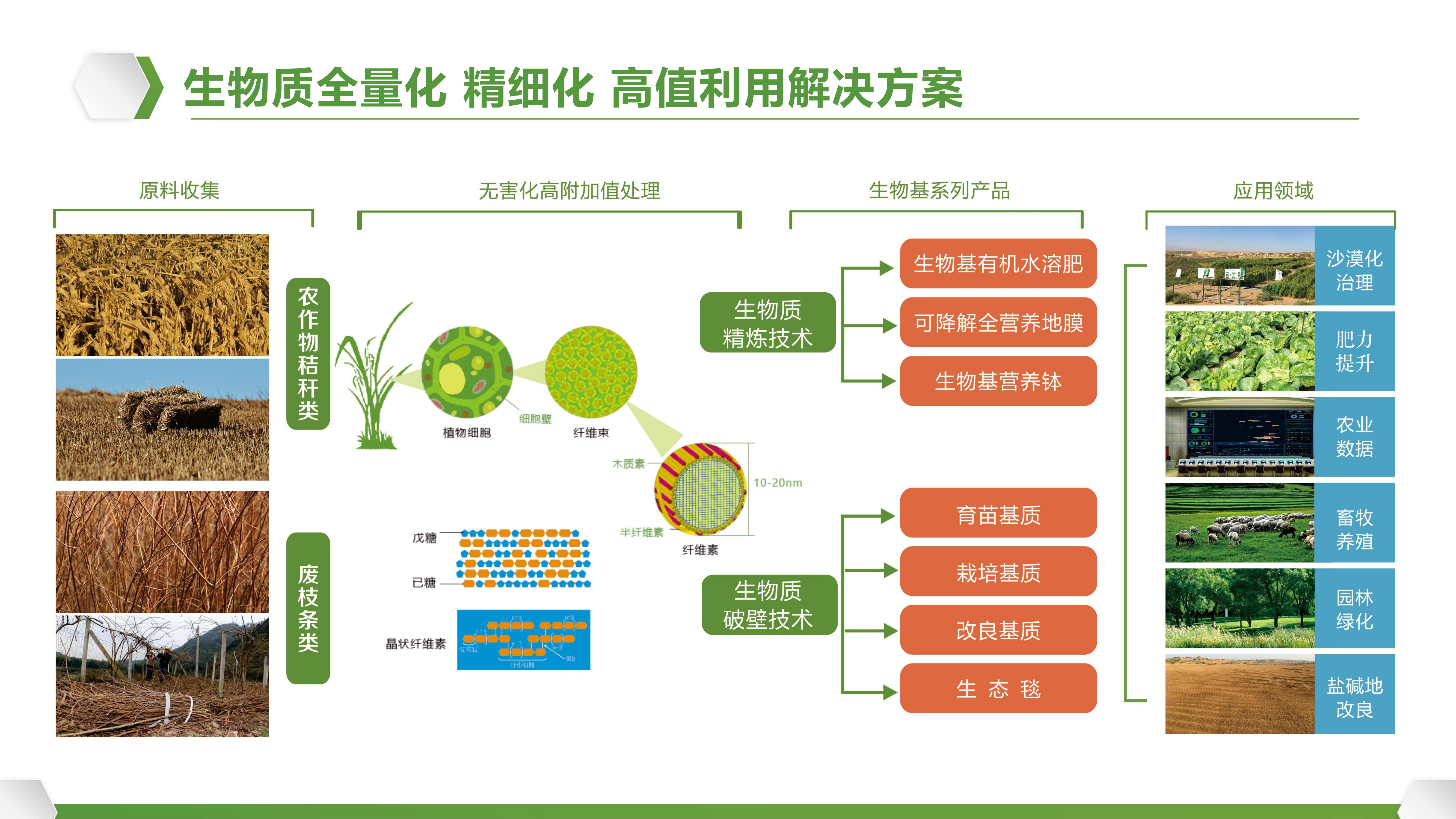 秸稈綜合利用